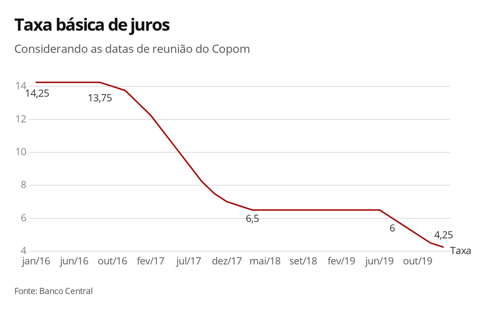 Copom reduz taxa básica de juros de 4,5% para 4,25% ao ano